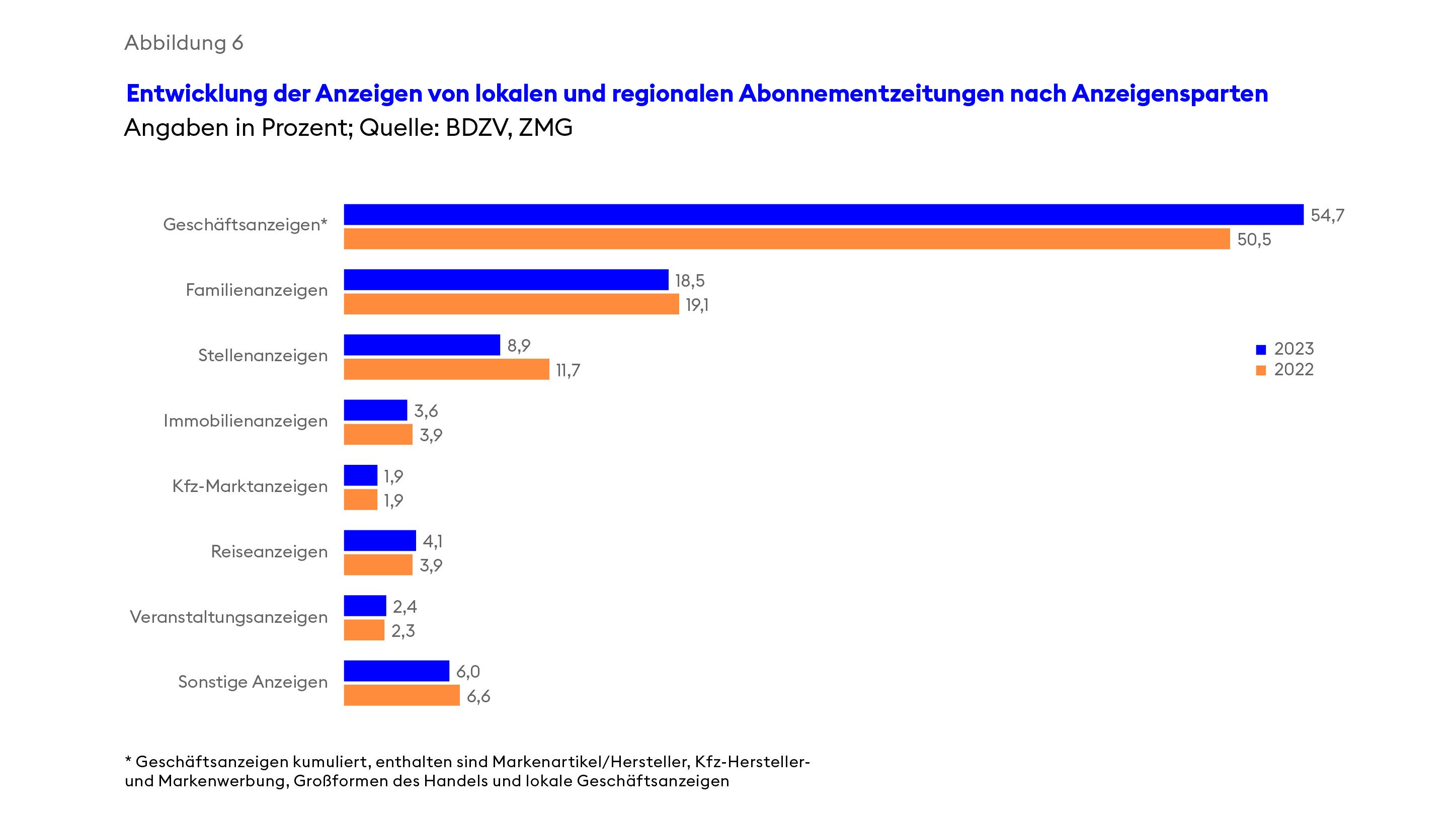 BDZV-Branchenbeitrag 2024, Abbildung 6