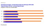 Entwicklung Anzeigen- und Vertriebsumsätze der Zeitungen 2018-2022.