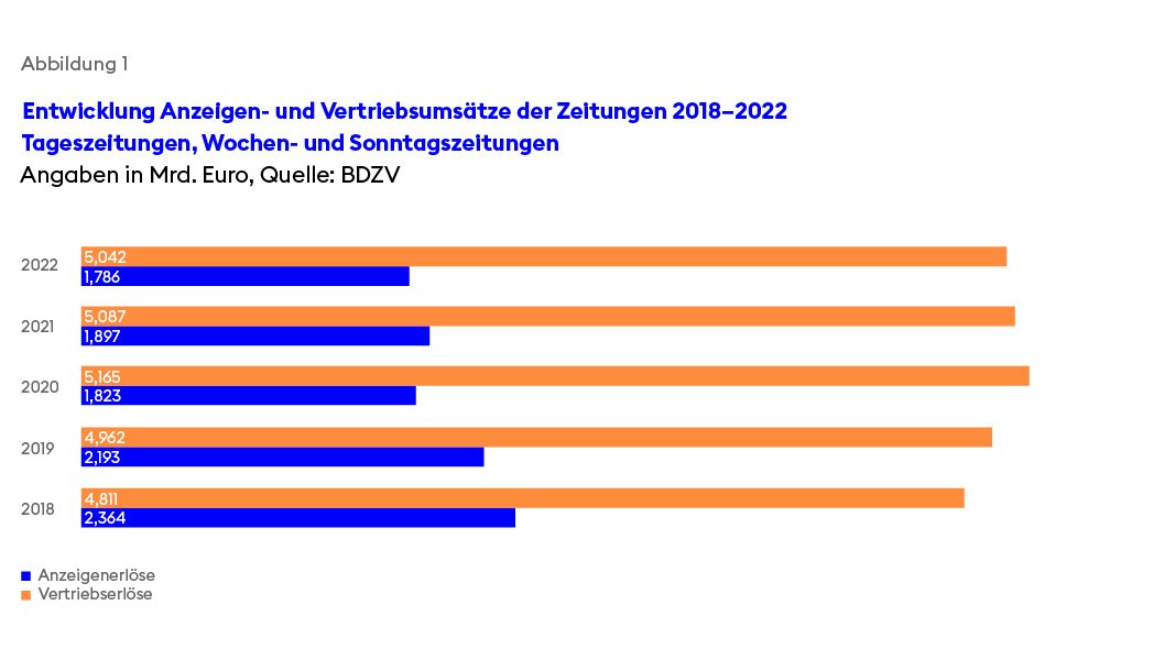 Entwicklung Anzeigen- und Vertriebsumsätze der Zeitungen 2018-2022.
