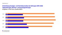 Entwicklung Anzeigen- und Vertriebsumsätze der Zeitungen 2018-2022.