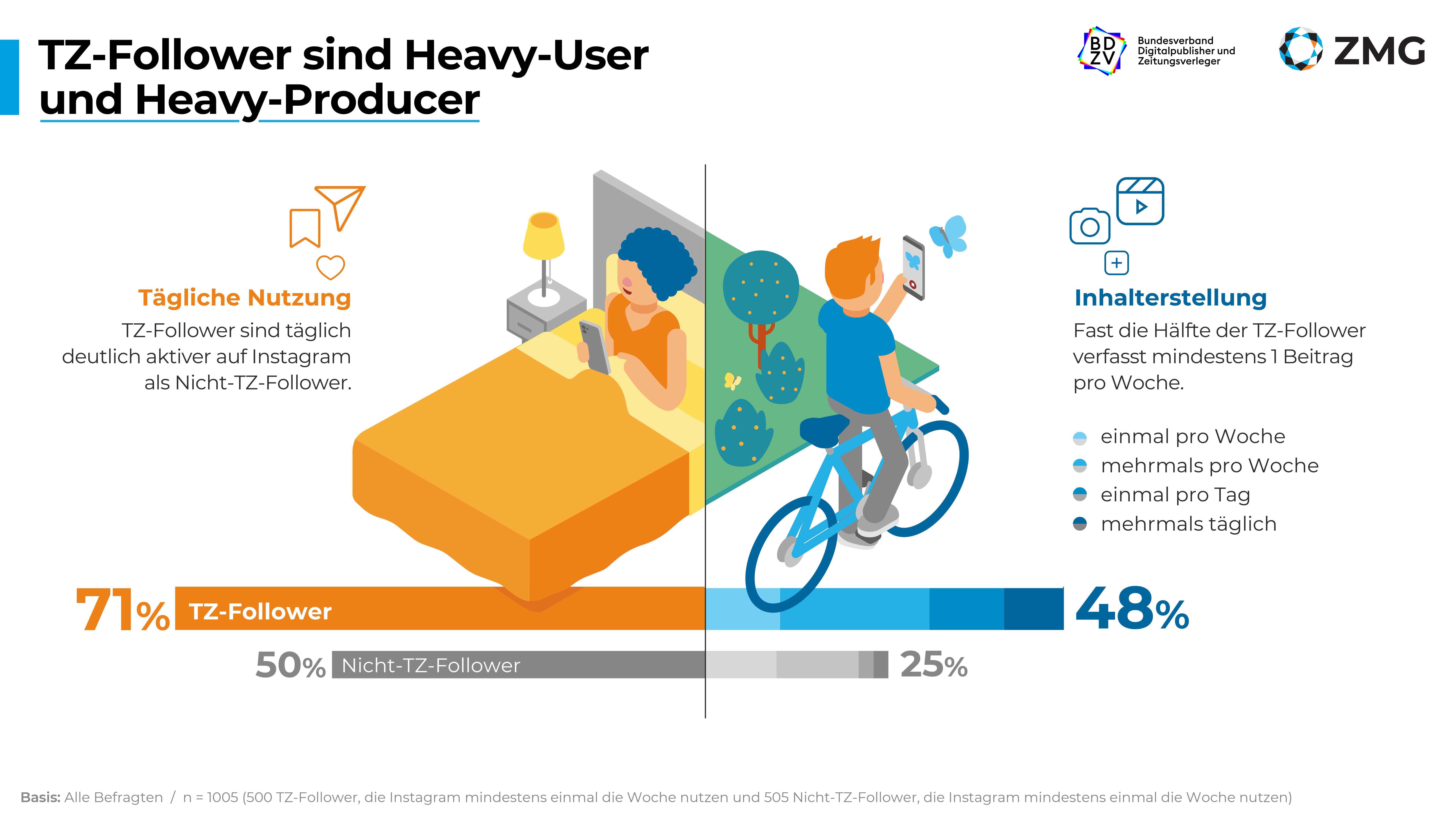 TZ-Follower sind Heavy-User und Heavy-Producer