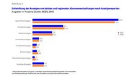 Entwickling der Anzeigen der lokalen und regionalen Abonnementzeitungen nach Anzeigensparten