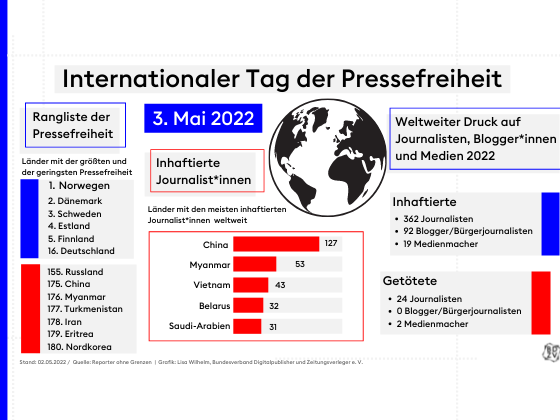 Rangliste Pressefreiheit