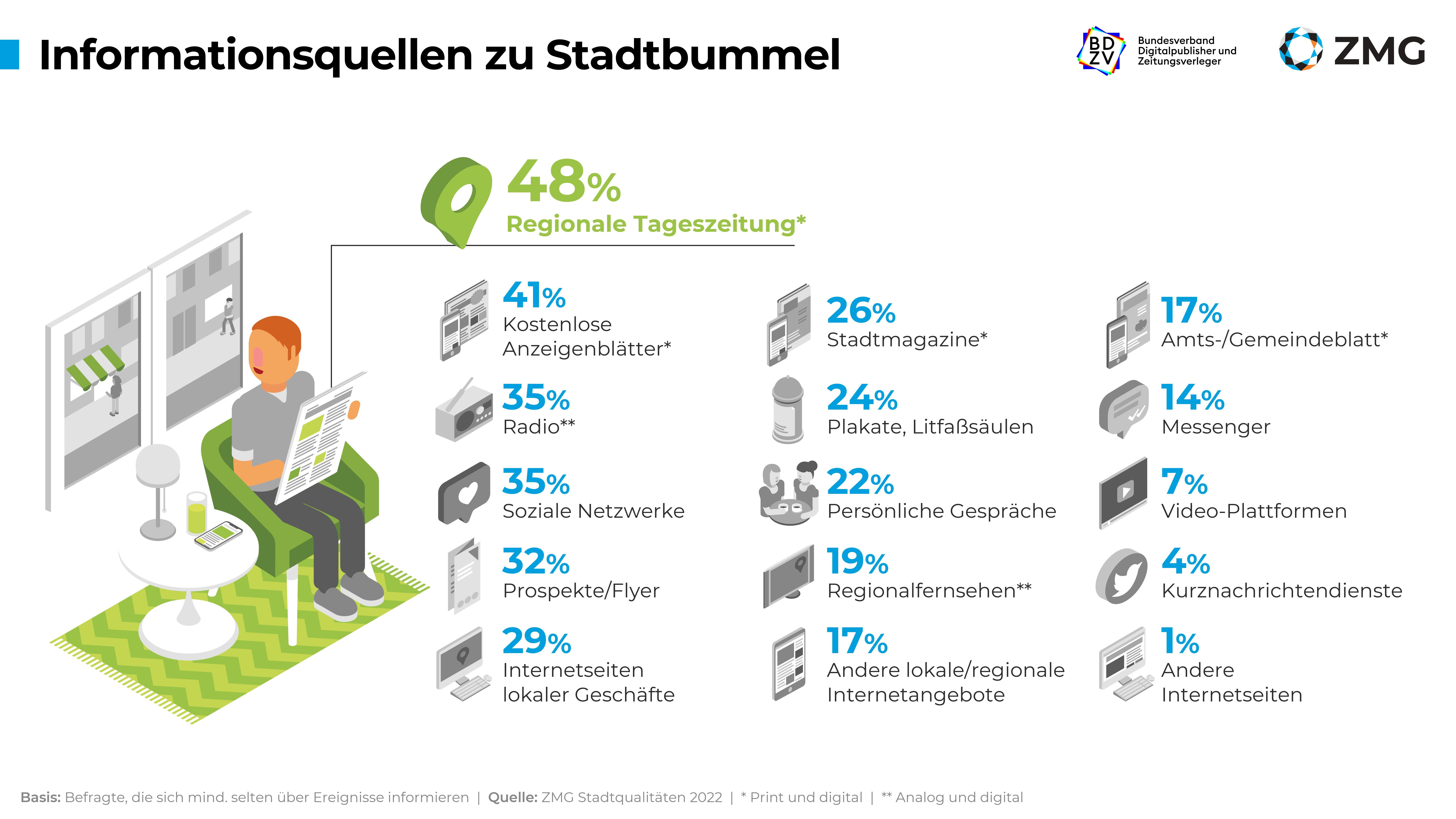 BDZV/ZMG-Studie "Stadtqualitäten", Seite 19