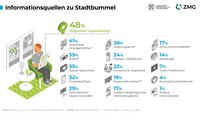 BDZV/ZMG-Studie "Stadtqualitäten", Seite 19