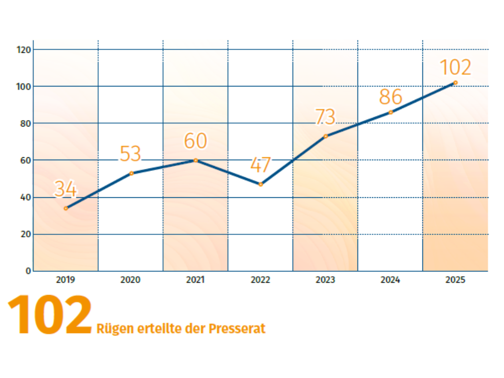 Statistik Anzahl der Rügen pro Jahr