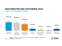 Media-Analyse 2022: Reichweite der Zeitungen