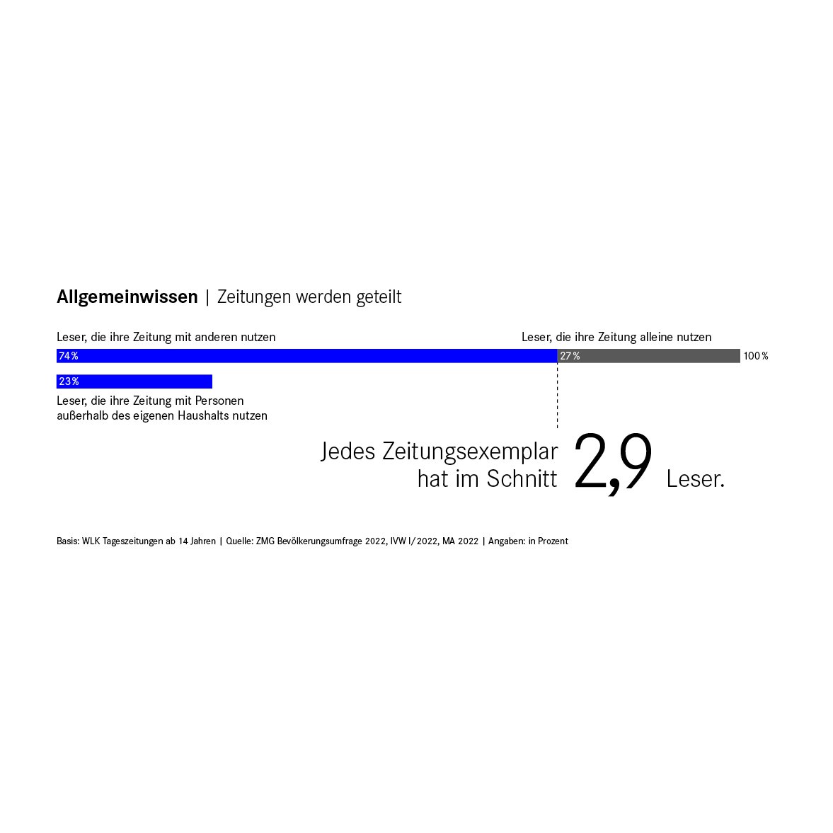 Zeitungszahlen 2023