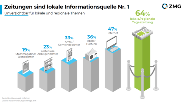 Zeitungsqualitäten 2019