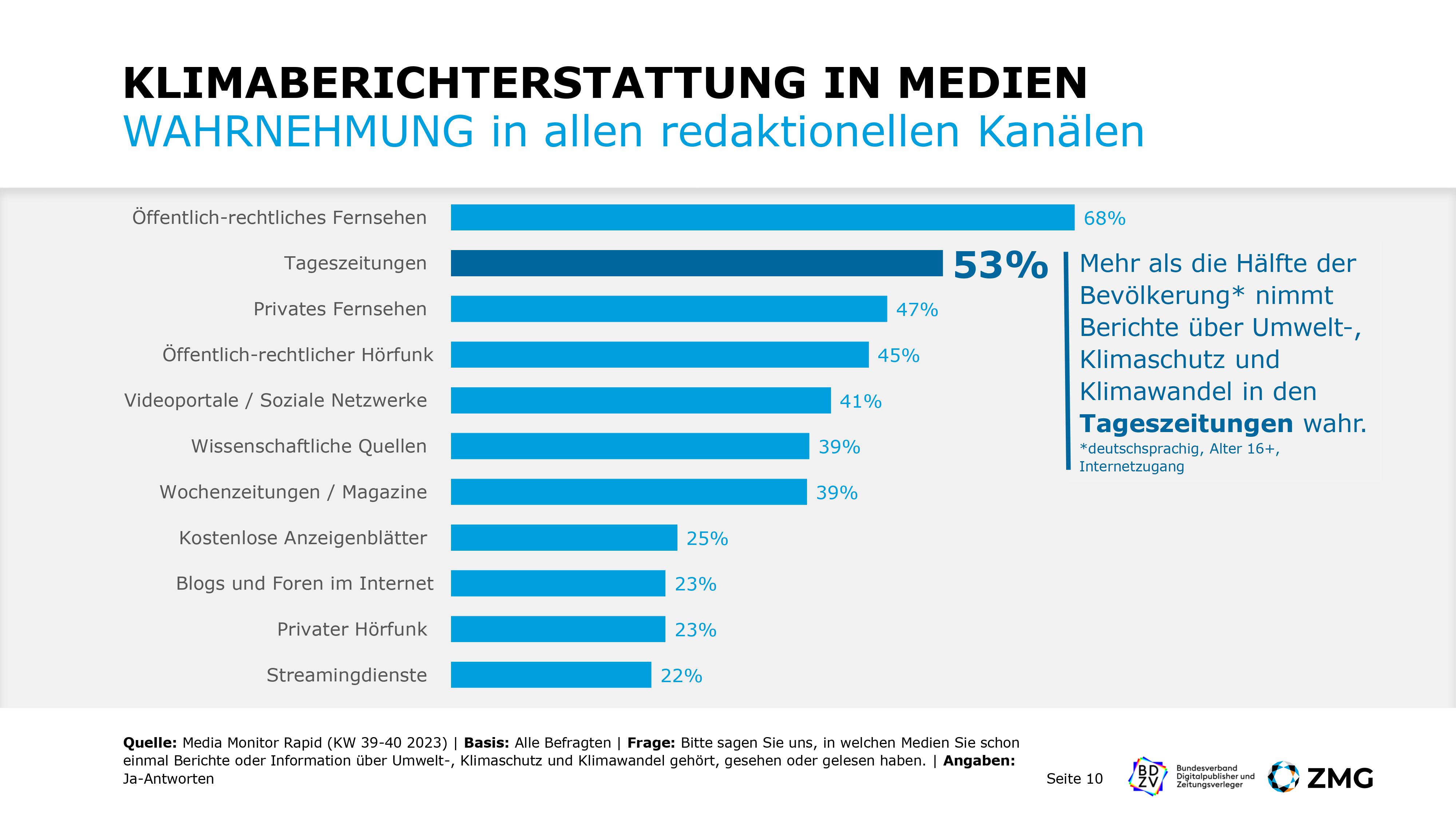 Mehr als die Hälfte der Bevölkerung nimmt Bericht etwa über den Klimawandel in Tageszeitungen wahr.
