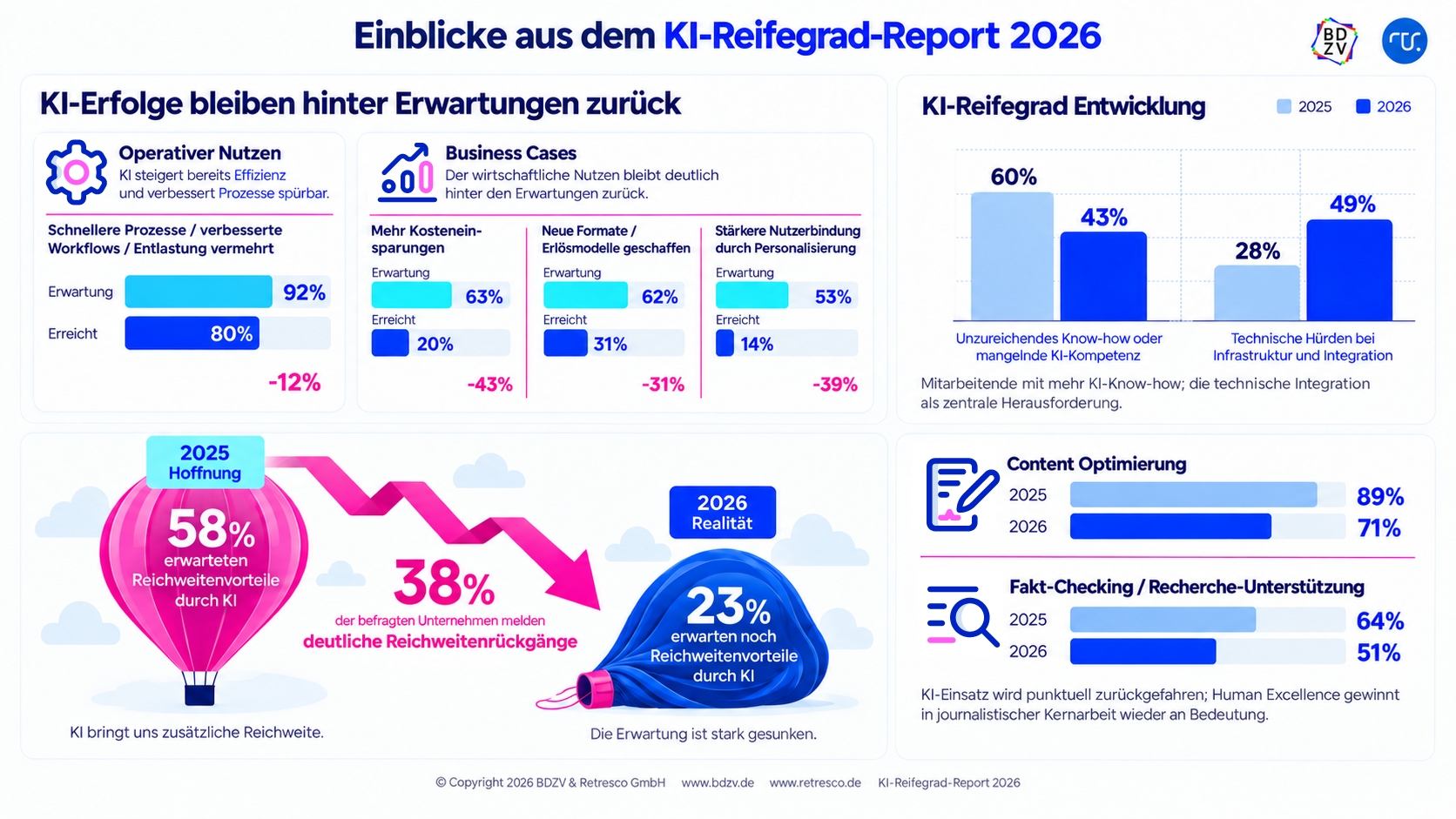 Infografik zum BDZV/Retresco KI Reifegradreport 2026