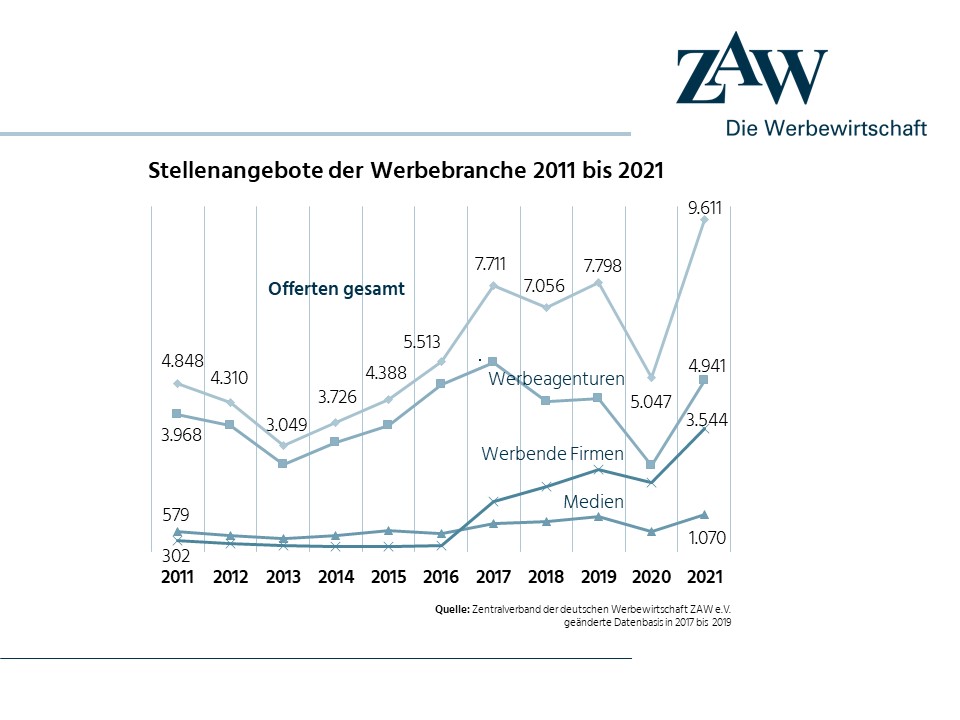 Grafik Stellenangebote
