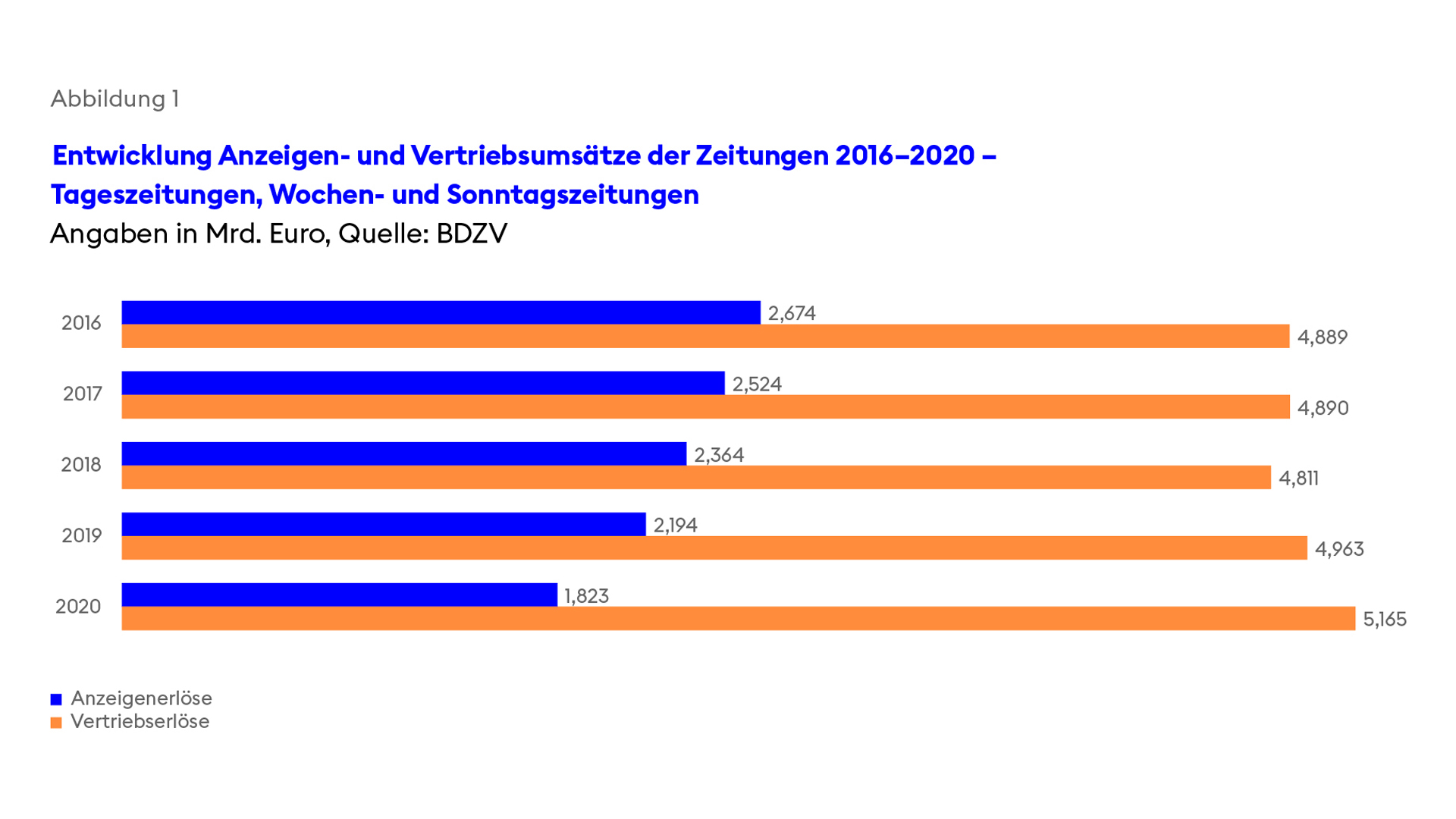 Umsätze: Vertrieb und Anzeigen