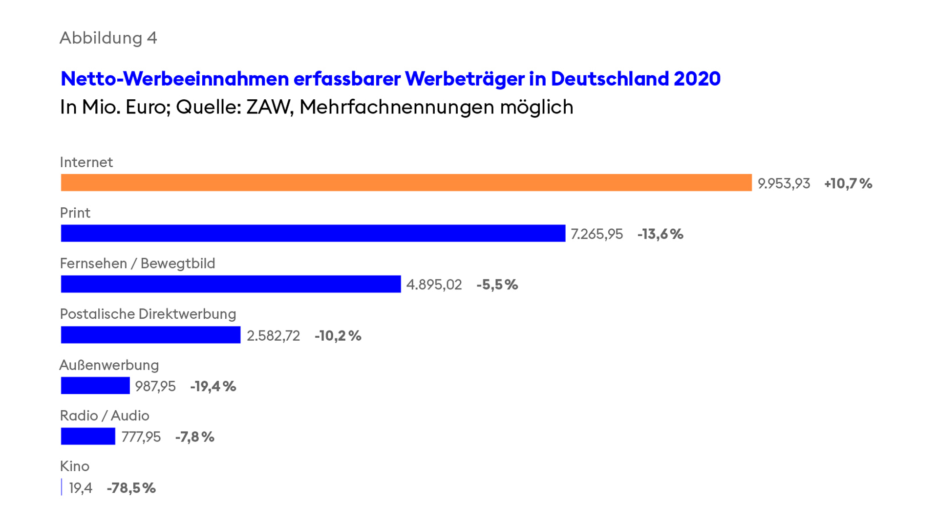 Netto-Werbeeinnahmen