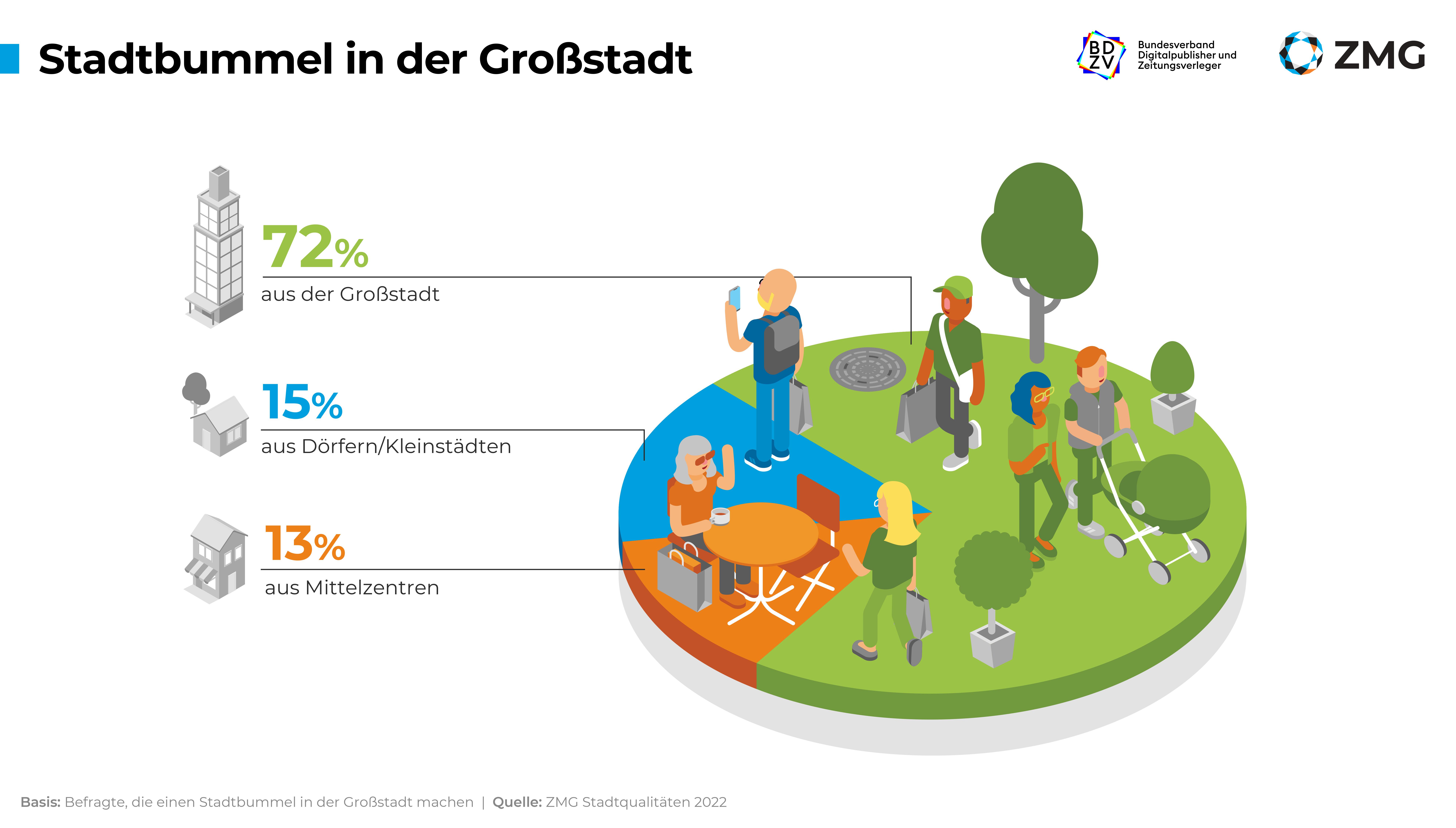 BDZV/ZMG-Studie "Stadtqualitäten", Seite 7