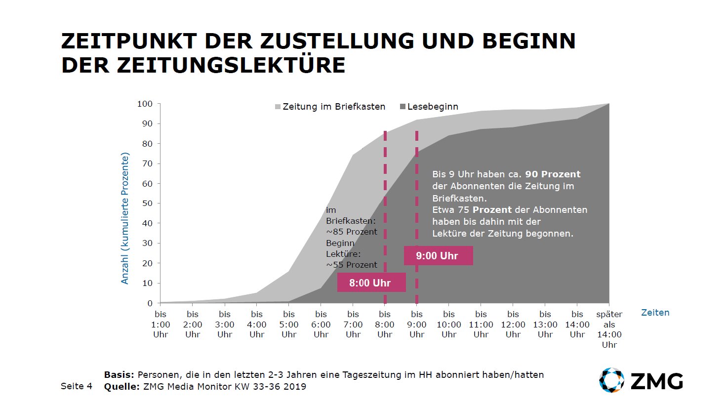 Studie Zustellung und Bindung